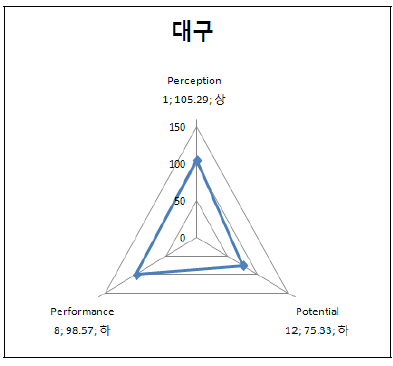 대구의 3P 부문별 지수