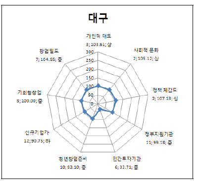 대구의 세부 지표별 지수