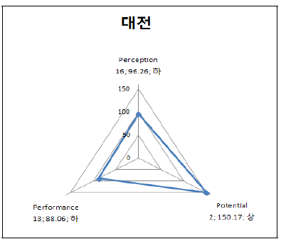 대전의 3P 부문별 지수