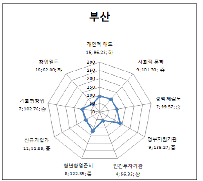 부산의 세부 지표별 지수