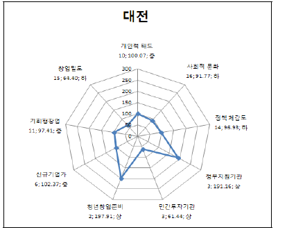 대전의 세부 지표별 지수