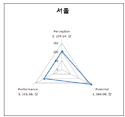 서울의 3P 부문별 지수