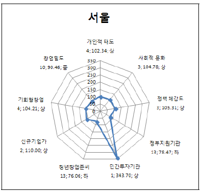 서울의 세부 지표별 지수