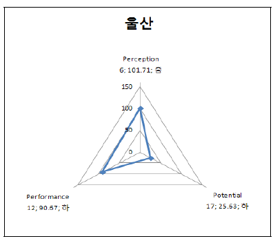 울산의 3P 부문별 지수