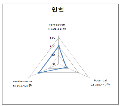 인천의 3P 부문별 지수