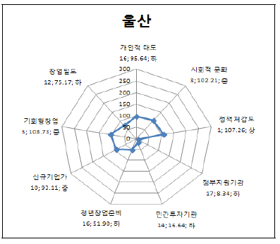 울산의 세부 지표별 지수