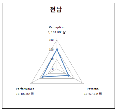 전남의 3P 부문별 지수