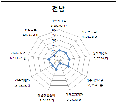 전남의 세부 지표별 지수