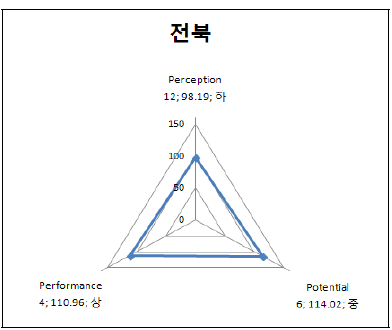 전북의 3P 부문별 지수