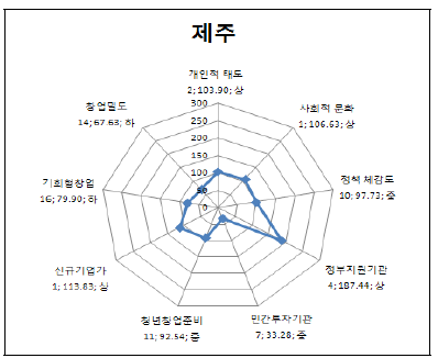 제주의 세부 지표별 지수