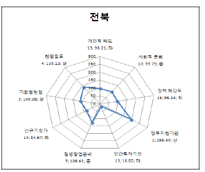 전북의 세부 지표별 지수