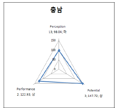 충남의 3P 부문별 지수