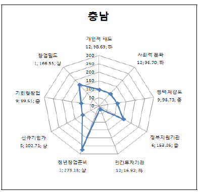 충남의 세부 지표별 지수