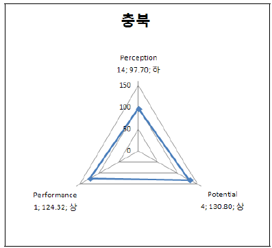 충북의 3P 부문별 지수