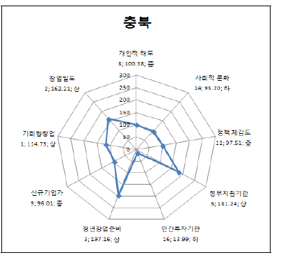 충북의 세부 지표별 지수