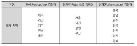 지역별 지수 강점 부문별 유형화