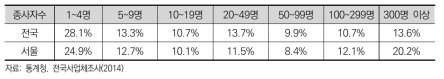 서울의 사업체 종사자 수별 분포