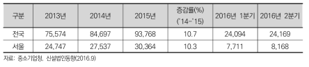 서울시 신설 법인 수 추이