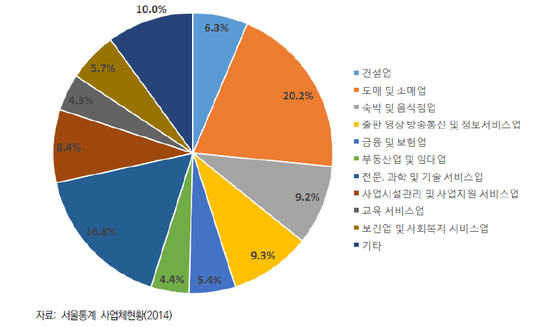 강남구의 산업별 종사자 분포