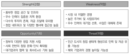 서울 지역의 창업 환경에 대한 SWOT 분석