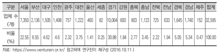 지역별 벤처기업 현황 (2016.10.11. 기준)