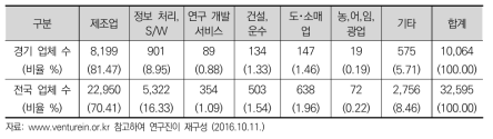 경기도 및 전국 벤처 통계 업종별 현황 비교 (2016.10.11. 기준)