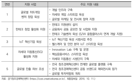 경기창조경제혁신센터 주력 지원 사업