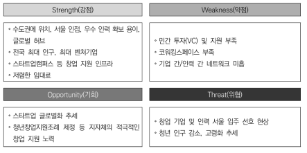 경기 지역의 창업 환경에 대한 SWOT 분석