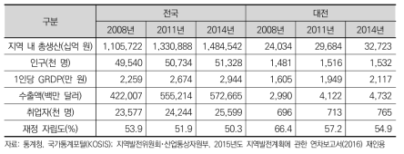 대전시 경제 일반 현황