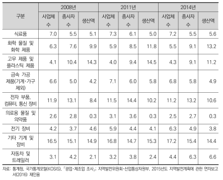 대전시 제조업의 주요 업종별 비중