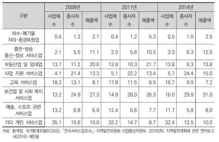 대전시 서비스업의 주요 업종별 비중