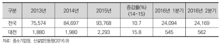 대전시 신설 법인 수 추이