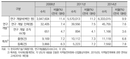 대전시 혁신 활동 현황