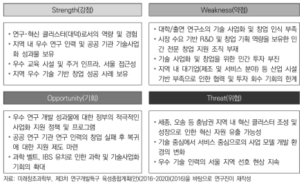 대전/대덕 지역의 창업 환경에 대한 SWOT 분석