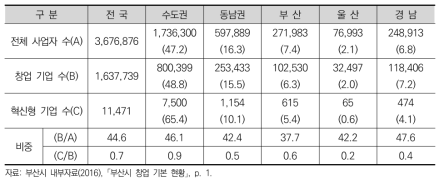 부산 지역의 사업자 특징