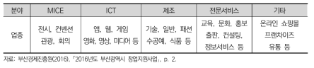 제8기(2017년) 부산 창업가 모집 분야 공고문