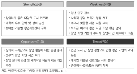 부산 지역의 창업 환경에 대한 SWOT 분석