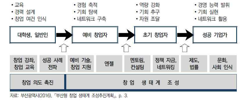 부산시 창업 생태계 조성 체계