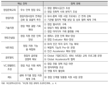 부산시 창업 영역별 핵심 전략 및 정책 과제