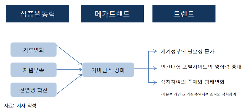 미래전망 자료별 분석의 구조