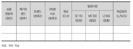 미래전망 자료별 분석의 틀(Sheet) 예시