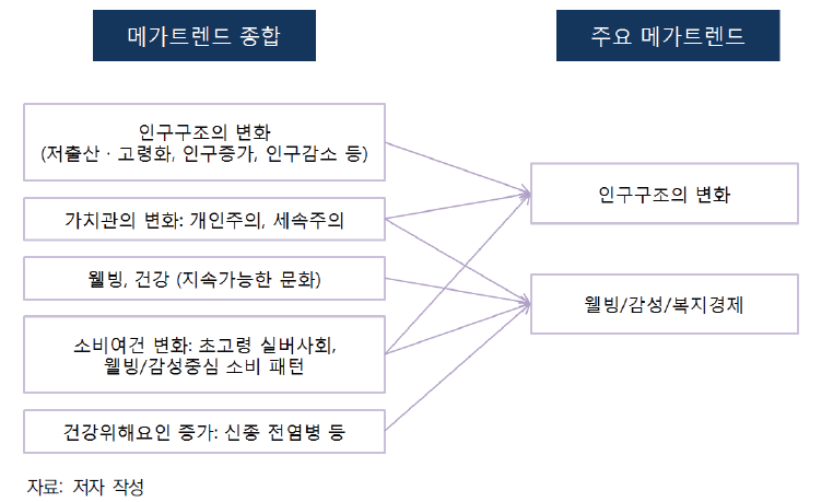 메가트렌드 도출 방법(예시)