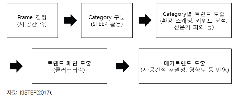 메가트렌드 분석 프로세스