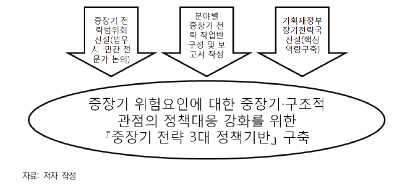 중장기 전략 3대 정책기반 도출 과정