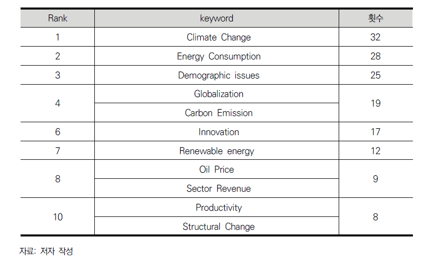 분석 대상 문헌의 상위 10개 키워드