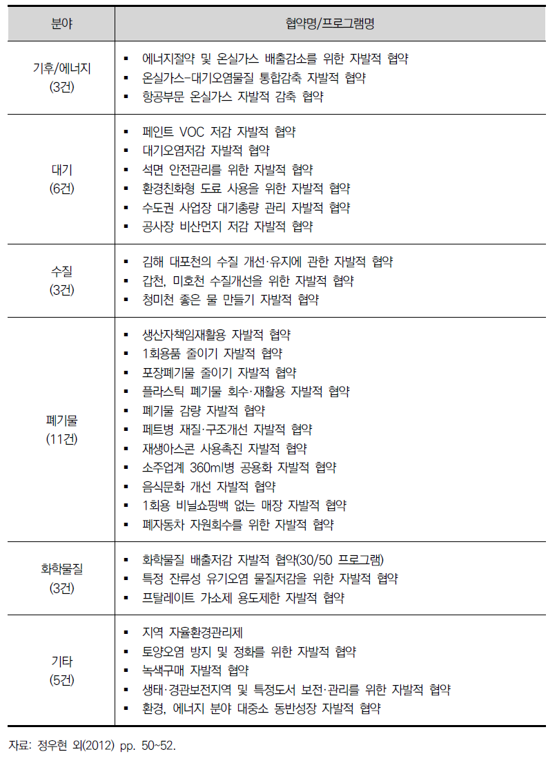 국내 자발적 협약 프로그램 현황