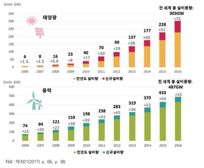 태양광과 풍력 설치용량 추이