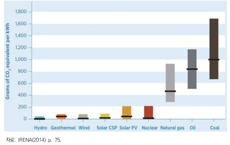 발전원별 온실가스 배출집약도 비교
