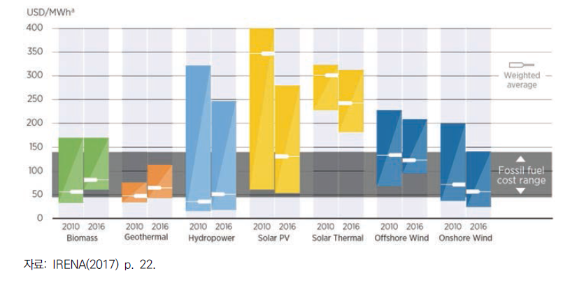발전원별 균등화발전원가(LCOE) 비교