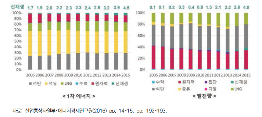 국내 1차에너지 및 발전량에서의 재생에너지 점유율